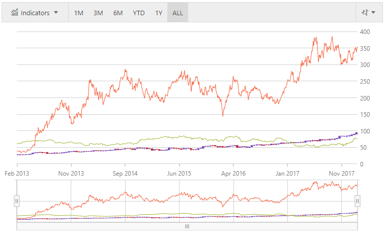 financialchart jquery multidata.png