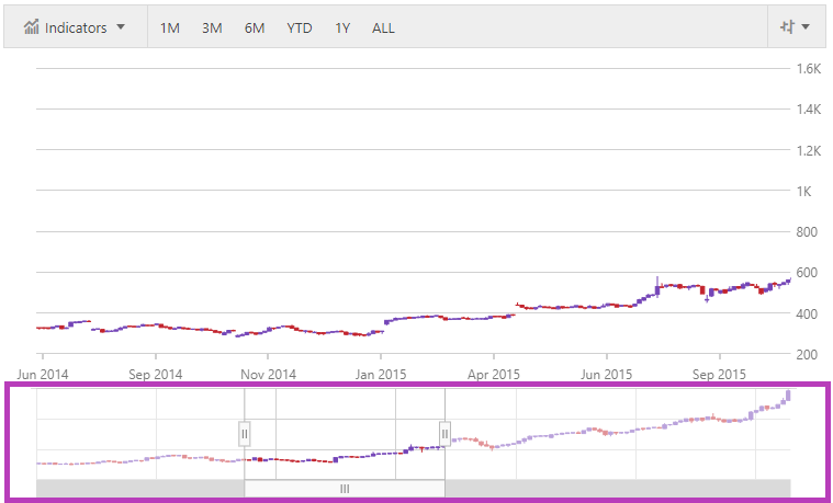 financialchart jquery zoompane.png