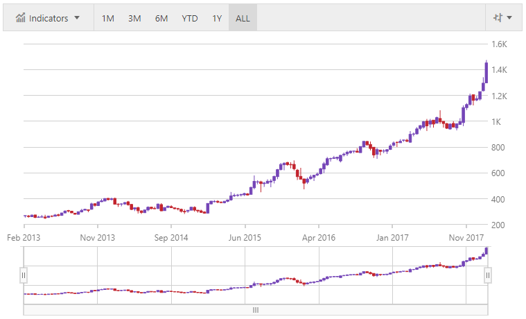 financialchart jquery singledata.png