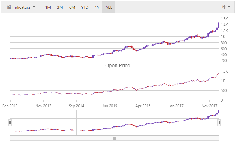 financialchart jquery custom indicators.png